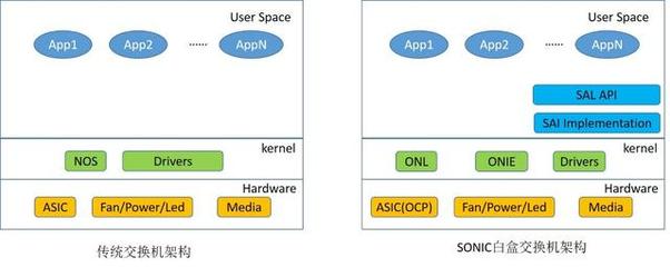 銳捷網(wǎng)絡(luò) 數(shù)據(jù)中心網(wǎng)絡(luò)SONiC白盒技術(shù)的發(fā)展趨勢