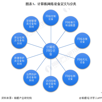 計算機網(wǎng)絡(luò)設(shè)備 定義、分類與技術(shù)開發(fā)前沿